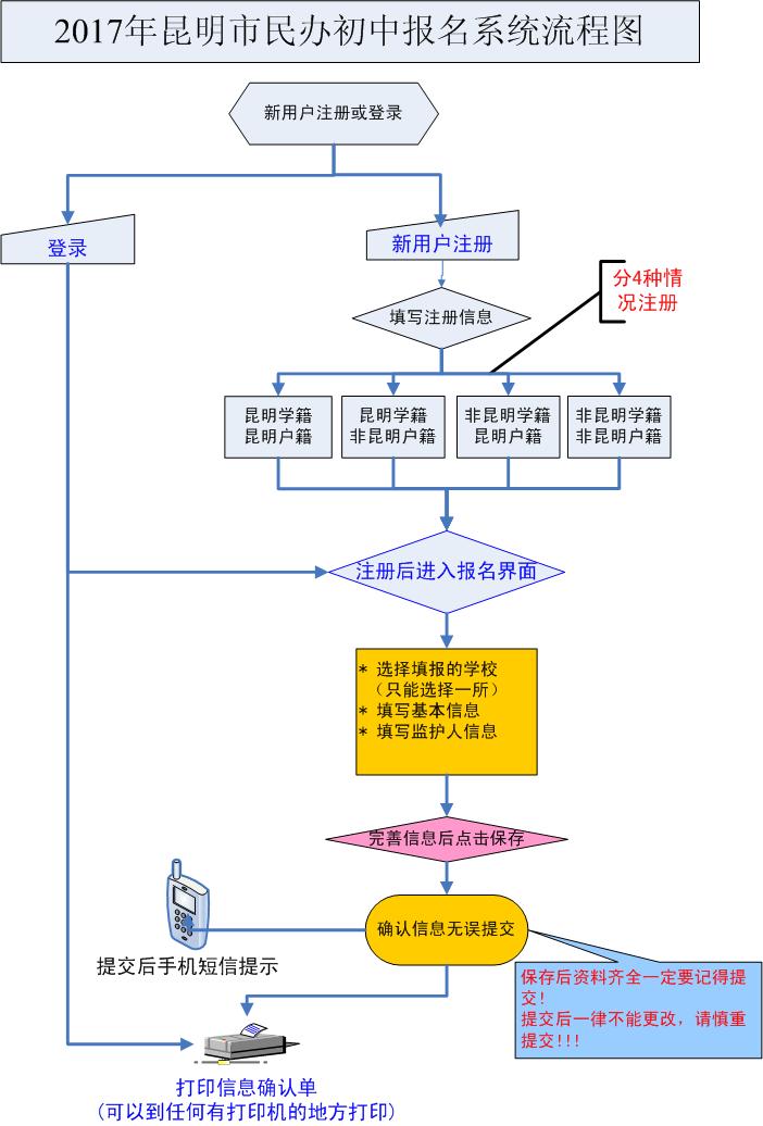 2017年昆明市民办初中报名系统流程图及图例说明