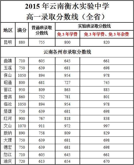 2015年云南衡水实验中学 高一录取分数线（全省）