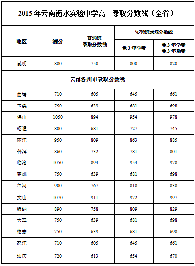 2015年云南衡水实验中学高一录取分数线（全省）