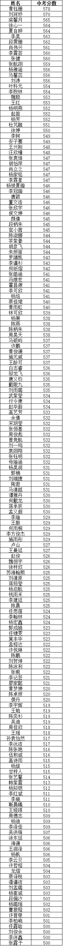 喜报 | 云南衡水实验中学首届中考开门红！黄钰珊同学以实考分578