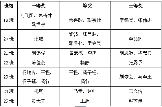 呈贡校区初一年级开展数学竞赛“计算大王”活动