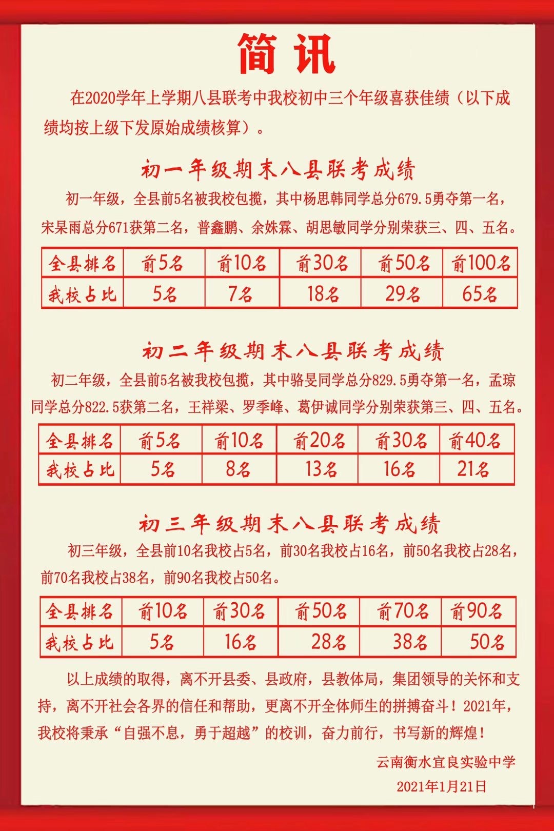 八县联考 再创新高