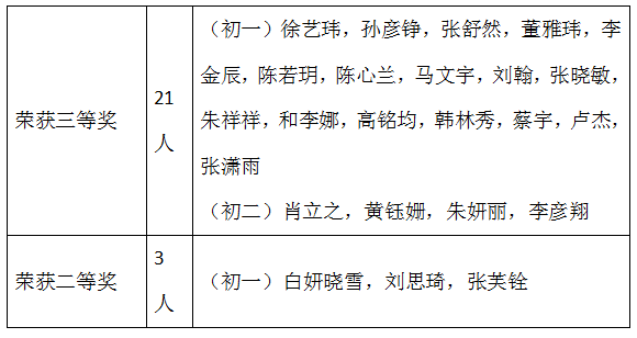 喜报：我校多名学子在2016年CCTV“希望之星”英语风采大赛云南省
