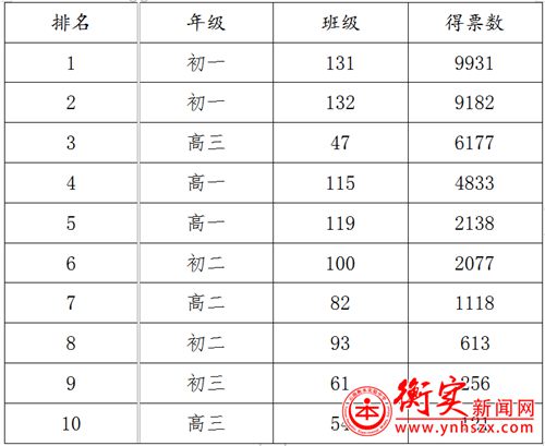 榜样的力量 | 云南衡水实验中学呈贡校区 “十佳班会”、典型学生